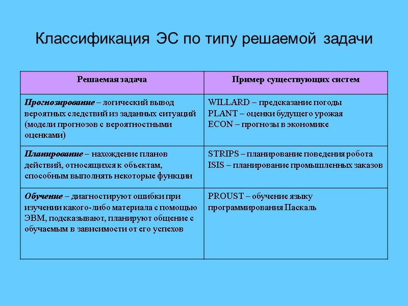 Классификация ЭС по типу решаемой задачи